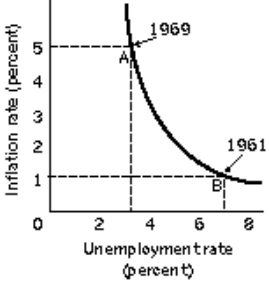 Figure 16-1   -Refer to Figure 16-1. Consider point A where inflation is relatively high and unemployment is relatively low. In order to move down the curve toward point B, what fiscal policy measures should the policymakers undertake? A)  Decrease taxes and government spending B)  Increase taxes and government spending C)  Increase taxes and decrease government spending D)  Decrease taxes and increase government spending 