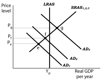 Figure 16-6   -Refer to Figure 16-6. Suppose the economy was operating at point e in period 1. Expansionary fiscal and monetary policies adopted in period 1 resulted in a movement to point g in period 3. What happens when workers and firms become aware of a rise in the general price to P<sub>g</sub>? A)  Workers will agree to take wage cuts and firms will agree to lower prices to ward off inflation. B)  They will revise their expectations of future prices to incorporate the higher price level. C)  Firms with sticky prices will ultimately adjust their prices downward. D)  Firms and workers will agree to renegotiate wage contracts downward. 