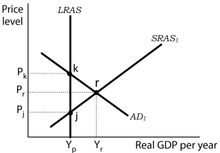 Figure 14-5   -Refer to Figure 14-5. To eliminate the output gap, policy makers could conduct A)  an open market sale to raise interest rates and reduce investment spending which will shift the aggregate demand curve to the left. B)  an open market sale to lower interest rates and stimulate investment spending which will shift the short-run aggregate supply curve to the right. C)  an open market purchase to raise interest rates and reduce investment spending which will shift the aggregate demand curve to the left. D)  an open market purchase to lower interest rates and stimulate investment spending which will shift the short-run aggregate supply curve to the left. 