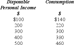 <strong>Table 13-1   Refer to Table 13-1. When disposable personal income is $300, what is the amount of personal saving?</strong> A) −$40 B) −$20 C) $0 D) $20 <div style=padding-top: 35px> 