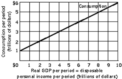 <strong>Figure 13-2   Refer to Figure 13-2. If real GDP is $4 trillion, consumption equals</strong> A) 0.75 trillion. B) 1 trillion. C) 3 trillion. D) 4 trillion. <div style=padding-top: 35px> 