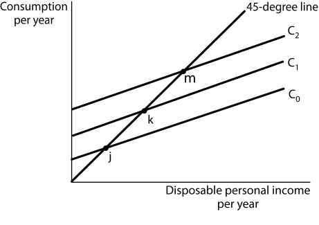 <strong>Figure 13-3   Refer to Figure 13-3. Suppose the consumption function is given by curve C<sub>1</sub>. What will cause an upward shift to curve C<sub>2</sub>?</strong> A) an increase in the amount consumed as disposable personal income increases. B) an increase in consumption at any level of disposable personal income C) an increase in the price level D) an increase in transfer payments <div style=padding-top: 35px> 