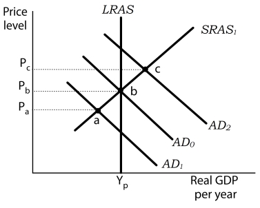 Figure 12-3   -Refer to Figure 12-3. If the aggregate demand curve is AD<sub>1</sub>, which of the following is the most Appropriate discretionary fiscal policy to pursue? A)  a contractionary fiscal policy involving reductions in government spending and increases in income tax rates B)  a contractionary fiscal policy involving reductions in government spending and decreases in income tax rates C)  an expansionary fiscal policy involving increases in government spending and increases in investment tax credits D)  an expansionary fiscal policy involving increases in government spending and decreases in investment tax credits 