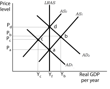 Figure 11-6   -Refer to Figure 11-6. If rational expectations exist and the economy is initially operating at Point d. If the Fed undertakes contractionary monetary policy the economy will A)  spend some time at c with a recessionary gap. B)  spend no time at c and move directly to b. C)  bypass c and move to a, because the short-run aggregate supply curve shifts to the left. D)  bypass c and move to a, because the short-run aggregate supply curve shifts immediately to the right and the economy moves down the long-run aggregate supply curve. 