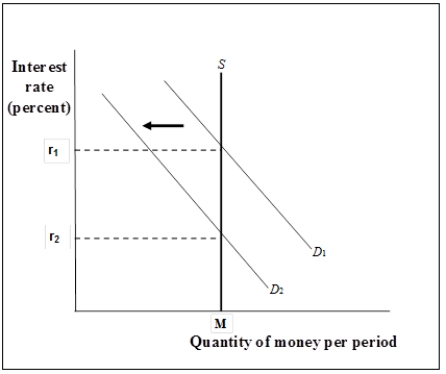 Figure 10-4   -Refer to Figure 10-4. Which of the following could cause the demand curve to shift from D<sub>2</sub> to D<sub>1</sub>? A)  a decrease in the costs of transferring funds between money and non-money accounts B)  an increase in the interest rate C)  a decrease in the price level D)  greater preferences by consumers for holding money 