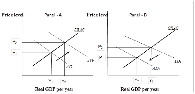Figure 10-6   -Refer to Figure 10-6. If the economy is experiencing an inflationary gap, the Fed would A)  buy government bonds, which would increase the money supply and decrease interest rates. The results of such a policy are represented in Panel (a) . B)  sell government bonds, which would decrease the money supply and increase interest rates. The results of such a policy are represented in Panel (b) . C)  buy government bonds, which would decrease the money supply and increase interest rates. The results of such a policy are represented in Panel (b) . D)  sell government bonds, which would increase the money supply and increase interest rates. The results of such a policy are represented in Panel (b) . 