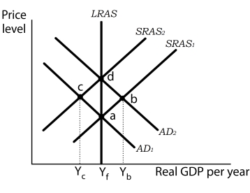 Figure 10-8   -Refer to Figure 10-8. Assume that the economy is at point b. A decrease in the money supply would cause A)  a shift of the aggregate demand curve from AD<sub>1</sub> to AD<sub>2</sub>. B)  a shift of the aggregate demand curve from AD<sub>2</sub> to AD<sub>1</sub>. C)  a shift of the short run aggregate supply curve from AS<sub>1</sub> to AS<sub>2</sub>. D)  a shift of the short run aggregate supply curve from AS<sub>2</sub> to AS<sub>1</sub>. 