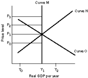 Figure 8-6   -Refer to Figure 8-6. Assume that the economy is initially in long-run equilibrium. What happens in the long-run if the capital stock in this economy increases over time? A)  The nation's capacity to produce will increase as represented by a rightward shift of the long-run aggregate supply curve. B)  The nation's capacity to produce will increase as represented by a rightward shift of the short-run aggregate supply curve. The long-run aggregate supply curve and the aggregate demand curves remain unchanged. C)  The nation's capacity to produce will increase as represented by a rightward shift of the long-run aggregate demand curve. D)  The nation's capacity to produce will increase as represented by a rightward shift of the short-run aggregate supply curve and the aggregate demand curve. The long-run aggregate supply curve remains unchanged. 