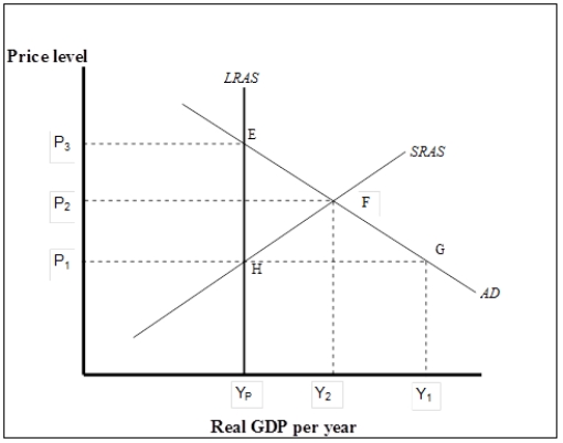 Figure 7-5   -Refer to Figure 7-5. What are the prevailing price level and the output level in the economy? A)  Price level = P<sub>1</sub>; real GDP = Y<sub>p</sub> B)  Price level = P<sub>1</sub>; real GDP = Y<sub>1</sub> C)  Price level = P<sub>2</sub>; real GDP = Y<sub>2</sub> D)  Price level = P<sub>3</sub>; real GDP = Y<sub>p</sub> 