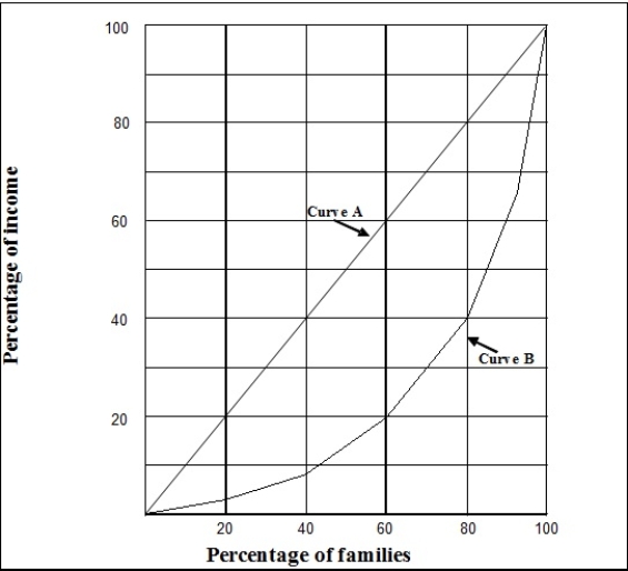 <strong> (Exhibit: Income Distribution) Curve _______ indicates that the lowest ________ percent of families would receive _______ of the income.</strong> A) B; 40; 40 B) A; 60; 20 C) A; 40; 40 D) B; 80; 80