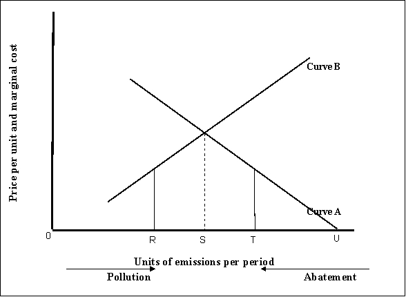   -(Exhibit: Pollution Abatement and Emissions)  If the level of emissions is S, then the marginal cost of: A)  abatement is greater than the marginal cost of emissions. B)  abatement and the marginal benefit of abatement are equal. C)  abatement is less than the marginal cost of emissions. D)  emissions is zero. 