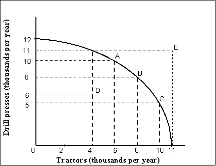   -(Exhibit: Production Possibilities Curve)  In order to maximize output, this economy must: A)  operate on its production possibilities curve. B)  operate at point E. C)  produce at point B. D)  produce at point D. 