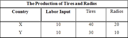  -(Exhibit: The Production of Tires and Radios)  Assuming constant costs in the neighborhood of their current levels of production, the exhibit shows the number of tires each country would have to forgo in order to produce the additional radios indicated. Further assume that the only input is labor and that it remains fully employed. We see from the table that Country X: A)  has an absolute advantage in the production of both goods and a comparative advantage in the production of tires. B)  has an absolute advantage in the production of both goods and a comparative advantage in the production of radios. C)  does not have an absolute advantage in the production of either good, but it has a comparative advantage in the production of tires. D)  does not have an absolute advantage in the production of either good, but it has a comparative advantage in the production of radios. 