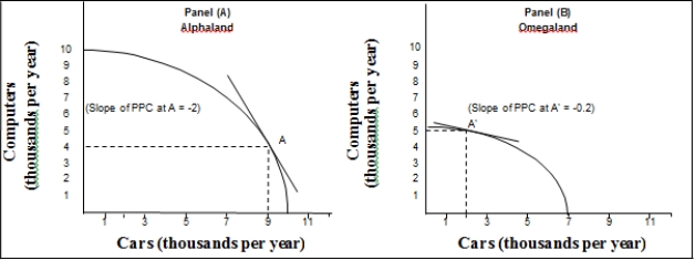   -(Exhibit: Production Possibilities in Alphaland and Omegaland)  Before trade in Omegaland, ________ car could exchange for ________ computer. A)  1; 1/5 B)  1/5; 1 C)  2; 1 D)  2; 1. 