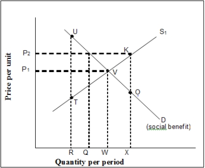   -(Exhibit: Correcting for Market Failure: A Public Good)  A private market produces R units of output of a public good. The efficient price would be _______ and the efficient output would be _______ , which suggests the implementation of a government _______ . A)  lower; greater; tax B)  P<sub>1</sub>; W; subsidy C)  higher; greater; subsidy D)  P<sub>2</sub>; Q; subsidy 