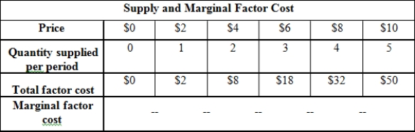   -(Exhibit: Supply and Marginal Factor Cost)  How many units of the factor will be supplied at a factor price of $6? A)  2 B)  3 C)  4 D)  It cannot be determined. 