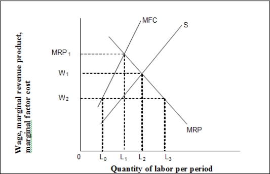   -(Exhibit: Monopsony)  Given perfect competition in the factor market, the wage would be: A)  determined where the MRP < MFC. B)  W<sub>2</sub>. C)  W<sub>1</sub>. D)  MRP<sub>1</sub>. 