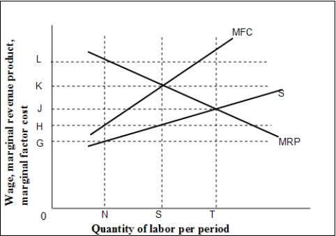     -(Exhibit: Wage-Employment Model in Perfectly Competitive and Monopsony Factor Markets)  If this diagram portrayed a monopsony market, the equilibrium wage rate would be: A)  0H. B)  0J. C)  0K. D)  0L. 