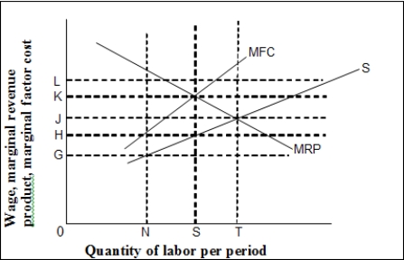   -(Exhibit: Wage-Employment Model in a Bilateral Monopoly Market)  If both buyers and sellers agreed to a wage of 0J, employment would be: A)  0N. B)  0S. C)  0T. D)  indeterminate. 