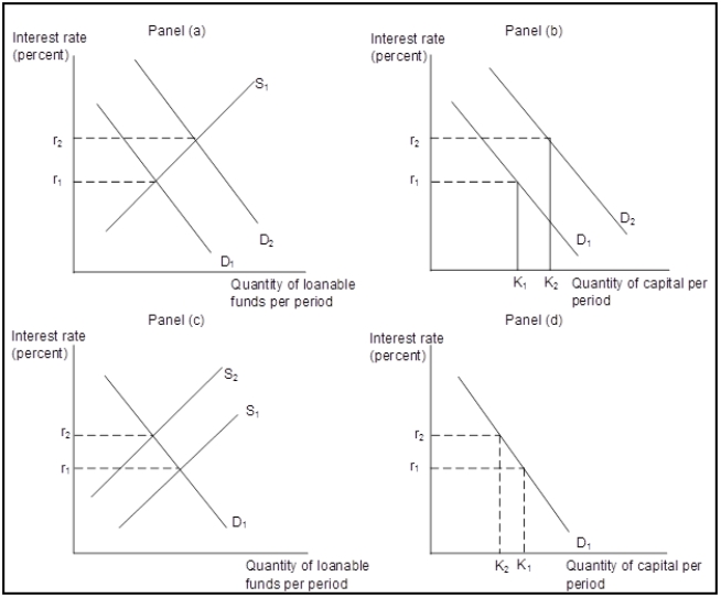   -(Exhibit: Loanable Funds and Capital Markets)  A decrease in saving and a: A)  subsequent rise in the supply of loanable funds is shown in Panel (c) . B)  fall in the supply of loanable funds is shown in Panel (c) . C)  subsequent increase in the demand for capital is shown in Panel(b) . D)  rise in the interest rate is shown in Panel (d)  as a movement along the demand for financial capital curve from a lower interest rate to a higher interest rate. 