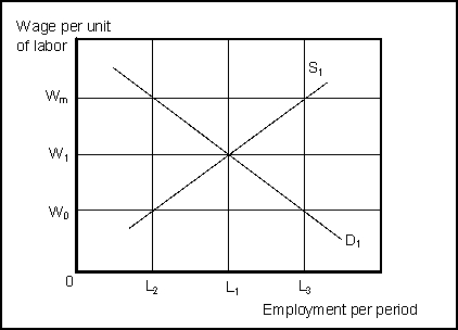   -(Exhibit: The Minimum Wage)  The total income received by the workers when the market is in equilibrium is: A)  W<sub>2</sub> times L<sub>1</sub>. B)  W<sub>1</sub> times L<sub>1</sub>. C)  W<sub>0</sub> times L<sub>3</sub>. D)  W<sub>0</sub> times L<sub>2</sub>. 