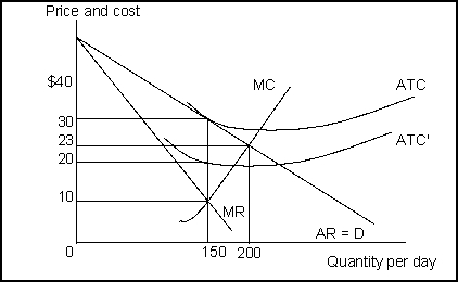   -(Exhibit: Profit Maximization for a Firm in Monopolistic Competition)  Suppose that an innovation reduces a firm's fixed costs and reduces cost from ATC to ATC' Before the innovation reduced the cost, the firm's maximum economic profit was: A)  $0. B)  $30. C)  $750. D)  $4,500. 