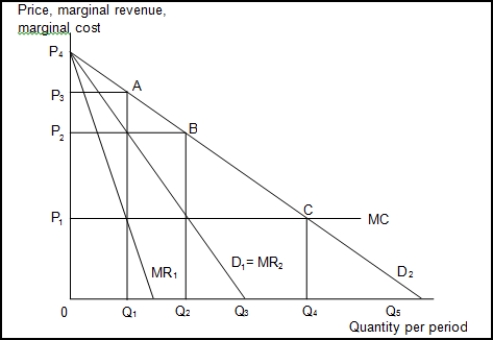   -(Exhibit: Monopoly Through Collusion)  Given the duopoly industry illustrated in the exhibit, if the two firms colluded to maximize their joint profits, the market price they would set would be _______ and each firm's economic profit would be _______ . A)  P<sub>2</sub>; given by the area of the rectangle bounded by P<sub>1</sub>P<sub>2</sub>EF = FEBG B)  P<sub>1</sub>; P<sub>1</sub>P<sub>3</sub>AF C)  P<sub>3</sub>; given by the area of the rectangle bounded by 0P<sub>3</sub>AQ<sub>1 </sub> D)  P<sub>2</sub>; given by the area of the rectangle bounded by P<sub>1</sub>P<sub>2</sub>BG 
