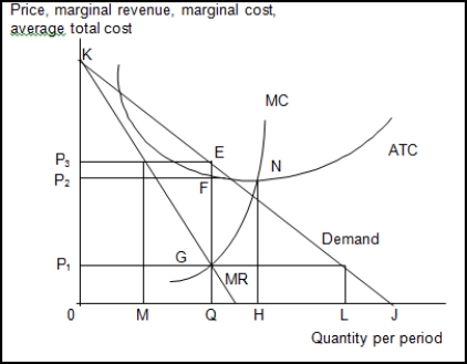   -(Exhibit: Computing Monopoly Profit)  The profit-maximizing price is _______ and will generate total economic profit of _______ . A)  P<sub>2</sub>; EF B)  P<sub>3</sub>; the rectangle P<sub>1</sub>P<sub>2</sub>FG C)  P<sub>3</sub>; the rectangle P<sub>2</sub>P<sub>3</sub>EF D)  P<sub>2</sub>; EF. 