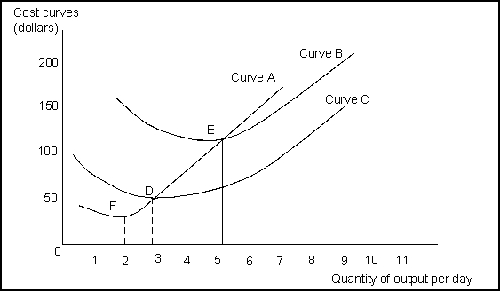   -(Exhibit: Short-Run Costs)  The vertical difference between curve B and curve C at any quantity of output is: A)  marginal cost. B)  fixed cost. C)  average fixed cost. D)  average variable cost. 