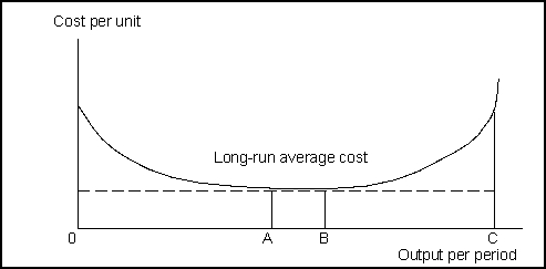   -(Exhibit: Long-Run Average Cost)  In the region from O to A, output per period is _______ and long-run average cost is _______ . A)  decreasing; increasing B)  increasing; decreasing C)  increasing; increasing D)  increasing; remaining the same 