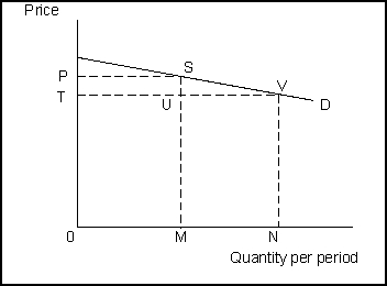   -(Exhibit: Demand for Macintosh Computers)  The seller's total revenue at point V equals the: A)  area 0TVN. B)  area 0PSVN. C)  distance 0T. D)  distance NV. 