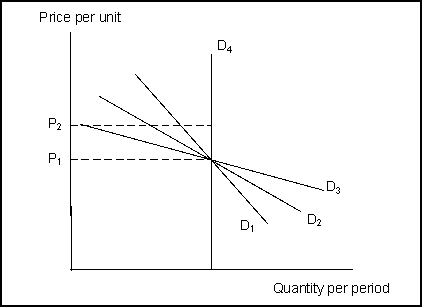   -(Exhibit: Estimating Price Elasticity)  Between the two prices, P<sub>1</sub> and P<sub>2</sub>, which demand curve has the highest price elasticity (absolute value) ? A)  D<sub>1 </sub> B)  D<sub>2 </sub> C)  D<sub>3 </sub> D)  D<sub>4 </sub> 