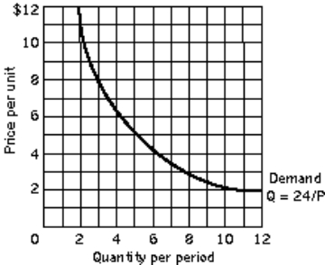   -(Exhibit: Nonlinear Demand Curve)  The values for quantity demanded along this nonlinear demand curve are given by the formula Q = 24/P. It: A)  displays the same percentage changes in quantity as the percentage changes in price, for all price changes shown in the exhibit. B)  has lower total revenue as price falls. C)  is price elastic throughout. D)  is price inelastic throughout. 