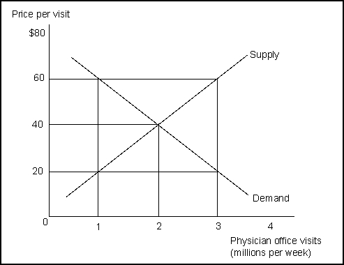   -(Exhibit: Third-Party Payers)  Based on the exhibit, and assuming there are no third-party payers: A)  the equilibrium quantity is 3 million physician office visits per week. B)  the equilibrium quantity is 2 million physician office visits per week. C)  the total amount spent on physician office visits at the equilibrium price is $180 million. D)  the equilibrium quantity is 1 million physician office visits per week. 