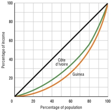 Figure 19-1   -Refer to Figure 19-1. Based on the Lorenz curves, which of the two countries do you believe fits better the definition of development? A)  Cote d'Ivoire, because its low income households have a higher per capita real GDP than low income households in Guinea. B)  Guinea, because there are more high-income households in Guinea than in Cote d'Ivoire. C)  Cote d'Ivoire, because its income distribution is comparatively more equal than Guinea's which suggests that Cote d'Ivoire is coming closer to generating widely shared gains in per capita real GDP. D)  Guinea, because its income distribution is comparatively more equal than Cote d'Ivoire's which suggests that Guinea is coming closer to generating widely shared gains in per capita real GDP.