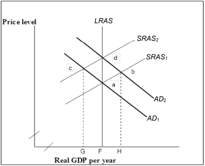 Figure 17-3   -Refer to Figure 17-3. Suppose the economy is at point a. Assume that (1)  the public's expectations are completely rational; (2)  markets allocate resources instantaneously; and (3)  the economy is at its natural level of employment. The theoretical adjustment path resulting from an increase in aggregate demand according to the rational expectations hypothesis is A)  a to c to d. B)  a to b to d. C)  a to d. D)  a to b and back to a.