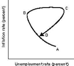 Figure 16-2   -Refer to Figure 16-2. Which of the following represents a stagflation phase? A)  The movement from A to B B)  The movement from B to C C)  The movement from C to D D)  The movement from A to C