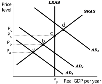 Figure 16-4   -Refer to Figure 16-4. The shifts of aggregate demand from points a to b to c to d are Jcharacteristic of which phase(s)  of the inflation-unemployment relationship? A)  The Phillips phase to the stagflation phase B)  The Phillips phase to the recovery phase C)  The Phillips phase D)  The Phillips phase to the stagflation phase and to recovery phase