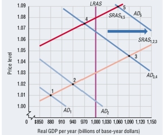 Figure 16-8   -Refer to Figure 16-8. The movement from point 4 to point 5 is consistent with which inflation-unemployment phase J? A)  Phillips phase because inflation is increasing while unemployment is falling B)  recovery phase because although inflation has risen, unemployment has fallen C)  growth phase because the economy is producing above its potential output D)  recovery phase because inflation and unemployment have fallen