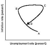 Figure 16-8   -Refer to Figure 16-8. The movement from point 3 to point 4 is consistent with which Jsegment in the diagram below?   A)  Segment A to D B)  Segment A to B C)  Segment B to C D)  Segment C to D