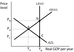 Figure 14-4   -Refer to Figure 14-4. Economic performance would be improved by stimulating investment demand which would shift the A)  aggregate demand to the right to restore long-run equilibrium at  b . B)  short-run aggregate supply to the right to restore long-run equilibrium at  c . C)  aggregate demand curve and the short-run aggregate supply curve to the right to restore long-run equilibrium between  b  and  c . The long-run aggregate supply curve does not shift. D)  long-run aggregate supply to the left to restore long-run equilibrium at  a .