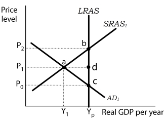Figure 12-1   -Refer to Figure 12-1. At output level Y<sub>1</sub>, A)  potential output is greater than actual output. B)  the economy is operating at a point outside its production possibilities curve. C)  the actual unemployment rate is less than the natural rate of unemployment. D)  aggregate demand will fall to restore equilibrium.