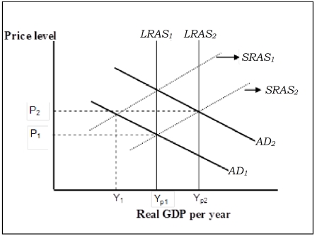 Figure 12-4   -Refer to Figure 12-4. Assume that the economy is initially at Y<sub>1</sub>. If economists advocate Jpolicies to promote economic growth, such as those which encourage investment and work effort, which of the following would occur? A)  a shift to the left in the long-run aggregate supply (LRAS)  and the short-run aggregate supply (SRAS)  curves B)  a decrease in aggregate demand C)  a shift to the right in both SRAS and LRAS D)  a shift to the right of SRAS and to the left of LRAS