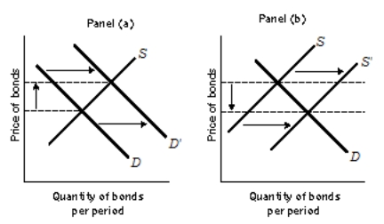 <strong>Figure 11-1 Refer to Figure 11-1. If the Fed wants to achieve the results shown in Panel (a), it should</strong> A) raise the discount rate. B) increase reserve requirements. C) sell government bonds in the open market. D) buy government bonds in the open market.