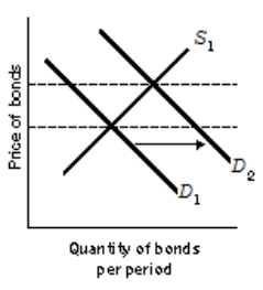 <strong>Figure 11-2 Refer to Figure 11-2. To shift the demand curve from D<sub>1</sub> to D<sub>2</sub>, the Fed will be</strong> A) buying bonds in the open market which decrease the money supply. B) selling bonds in the open market which decrease the money supply. C) buying bonds in the open market which increases the money supply. D) selling bonds in the open market which increases the money supply.