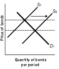 <strong>Figure 11-3 Refer to Figure 11-3. By shifting the supply curve from S<sub>1</sub> to S<sub>2</sub>, the Fed is exercising</strong> A) expansionary monetary policy in order to lower interest rates. B) expansionary monetary policy in order to increase interest rates. C) contractionary monetary policy in order to increase interest rates. D) contractionary monetary policy in order to lower interest rates.