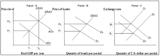 <strong>Figure 11-4 Refer to Figure 11-4. Which of the following actions by the Fed could have caused the movement from AD<sub>1</sub> to AD<sub>2</sub> in Panel (a)?</strong> A) selling government bonds in the open market B) buying government bonds in the open market C) increasing the discount rate D) increasing the federal funds rate