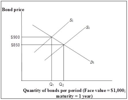 Figure 10-1   -Refer to Figure 10-1. Given a face value of $1,000, a price of $900, and quantity of Q<sub>1</sub>, the interest rate on the bond is A)  1.11%. B)  10.0%. C)  11.1%. D)  17.6%.