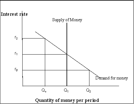 Figure 10-3   -Refer to Figure 10-3. If the rate of interest is below the equilibrium rate, there will be A)  an excess demand for money and the interest rate will rise. B)  an excess supply of money and the interest rate will fall. C)  an excess demand for money and the interest rate will fall. D)  an excess supply of money and the interest rate will rise.