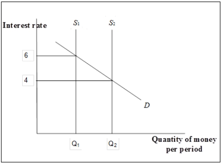 Figure 10-7   -Refer to Figure 10-7. The shift in the money supply curve from S<sub>1</sub> to S<sub>2</sub> is due to A)  an open market sale conducted by the Fed. B)  an open market purchase conducted by the Fed. C)  an issue of new securities by the government to finance government spending. D)  an increase in government borrowing.